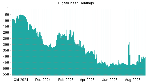 BOTSI®-Advisor belässt DigitalOcean Holdings weiter auf Rang 404