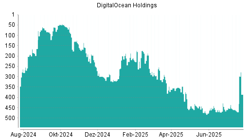 BOTSI®-Advisor Hochstufung DigitalOcean Holdings von Rang 471 auf ...