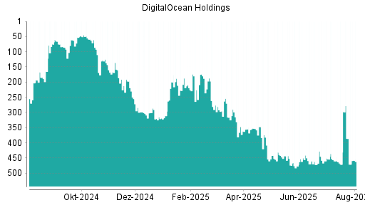 BOTSI®-Advisor Hochstufung DigitalOcean Holdings von Rang 471 auf ...
