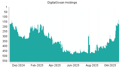 BOTSI®-Advisor Hochstufung DigitalOcean Holdings von Rang 191 auf ...