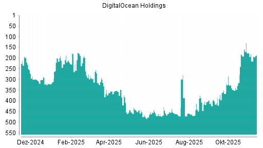 BOTSI®-Advisor Hochstufung DigitalOcean Holdings von Rang 442 auf ...