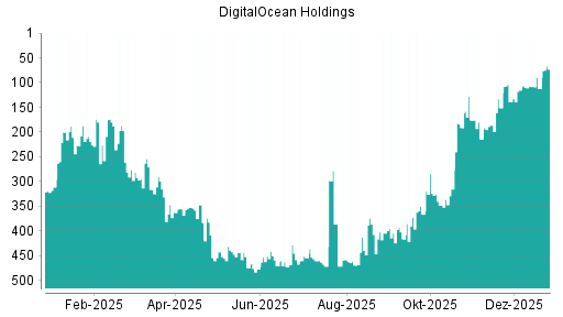 BOTSI®-Advisor Abstufung DigitalOcean Holdings von Rang 425 auf Rang 428