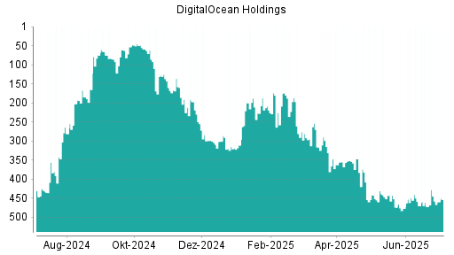 BOTSI®-Advisor Abstufung DigitalOcean Holdings von Rang 450 auf ...