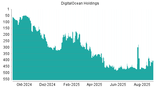 BOTSI®-Advisor Hochstufung DigitalOcean Holdings von Rang 439 auf ...