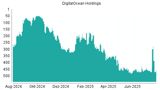 BOTSI®-Advisor Abstufung DigitalOcean Holdings von Rang 255 auf Rang 299