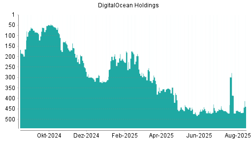 BOTSI®-Advisor Hochstufung DigitalOcean Holdings von Rang 469 auf ...