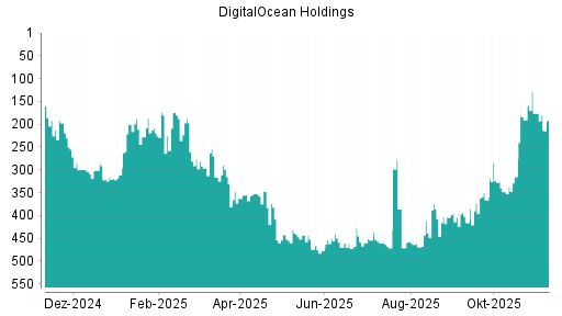 BOTSI®-Advisor belässt DigitalOcean Holdings weiter auf Rang 404