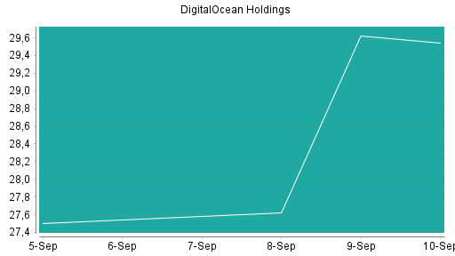 BOTSI®-Advisor Abstufung DigitalOcean Holdings von Rang 158 auf Rang 160