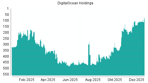 BOTSI®-Advisor Abstufung DigitalOcean Holdings von Rang 108 auf ...