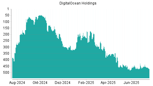 BOTSI®-Advisor Hochstufung DigitalOcean Holdings von Rang 211 auf ...