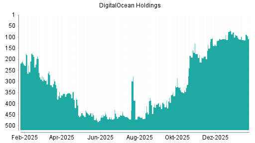 BOTSI®-Advisor Hochstufung DigitalOcean Holdings von Rang 114 auf ...