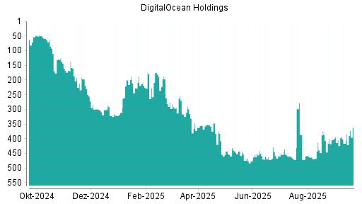 BOTSI®-Advisor Hochstufung DigitalOcean Holdings von Rang 416 auf ...