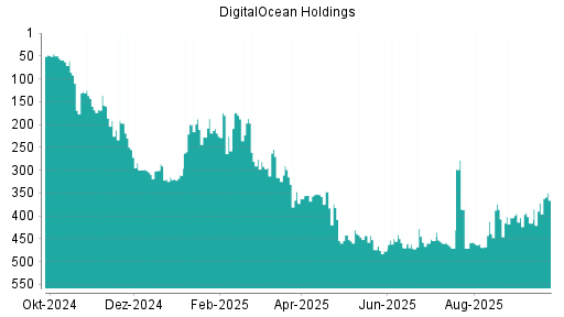 BOTSI®-Advisor Hochstufung DigitalOcean Holdings von Rang 372 auf ...