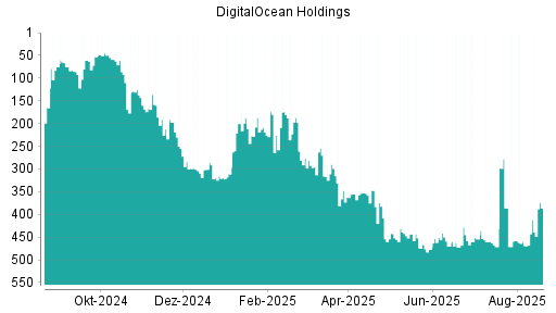 BOTSI®-Advisor Abstufung DigitalOcean Holdings von Rang 128 auf ...