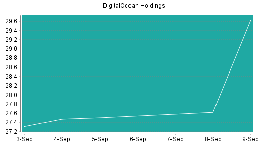 BOTSI®-Advisor Hochstufung DigitalOcean Holdings von Rang 170 auf Rang 163
