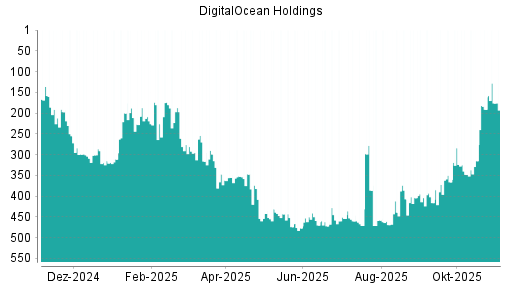 BOTSI®-Advisor Hochstufung DigitalOcean Holdings von Rang 439 auf ...