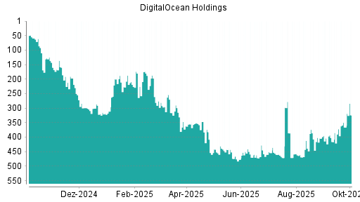 BOTSI®-Advisor Hochstufung DigitalOcean Holdings von Rang 366 auf ...