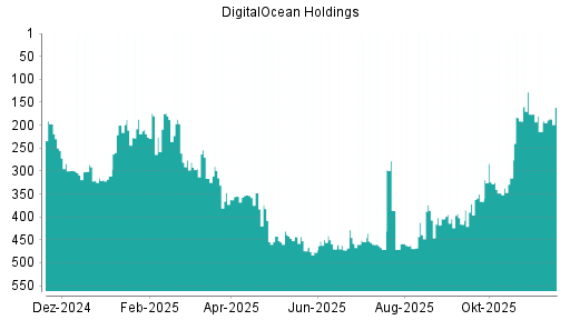 BOTSI®-Advisor Hochstufung DigitalOcean Holdings von Rang 214 auf ...