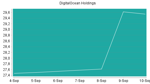 BOTSI®-Advisor Abstufung DigitalOcean Holdings von Rang 178 auf Rang 236