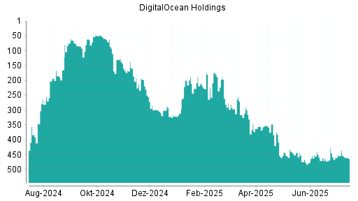BOTSI®-Advisor Abstufung DigitalOcean Holdings von Rang 347 auf ...