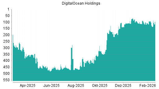 BOTSI®-Advisor Hochstufung DigitalOcean Holdings von Rang 136 auf ...