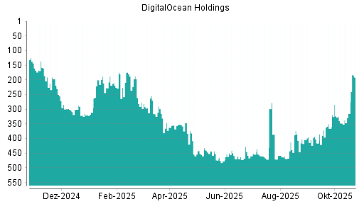 BOTSI®-Advisor Hochstufung DigitalOcean Holdings von Rang 315 auf ...