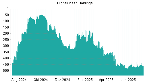BOTSI®-Advisor Abstufung DigitalOcean Holdings von Rang 474 auf ...