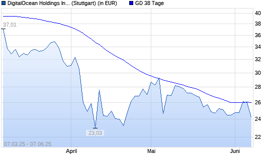 DigitalOcean Holdings-Aktie unter 38-Tage-Linie