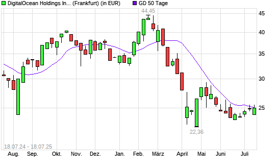 DigitalOcean Holdings-Aktie &uuml;ber 50-Tage-Linie