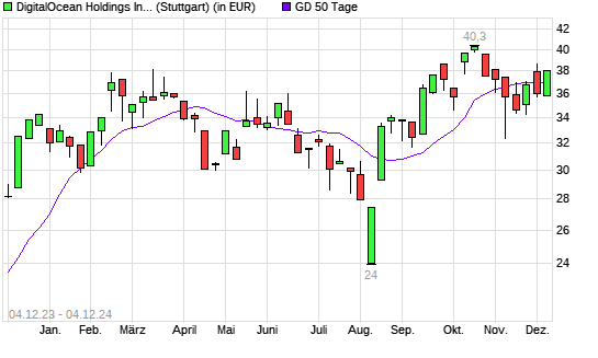 DigitalOcean Holdings-Aktie über 50-Tage-Linie