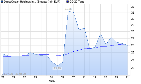 DigitalOcean Holdings-Aktie unter 20-Tage-Linie