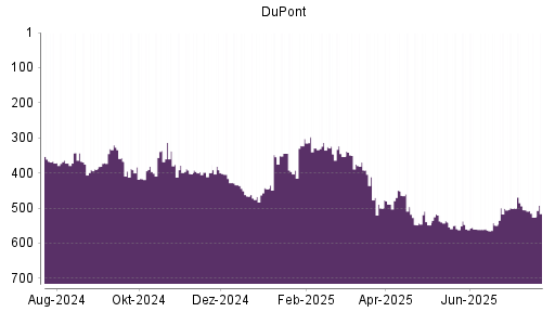 BOTSI®-Advisor Abstufung DuPont von Rang 239 auf Rang 252