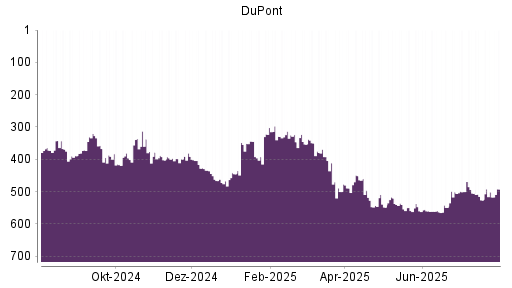BOTSI®-Advisor Hochstufung DuPont von Rang 182 auf Rang 179