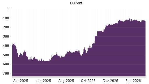 BOTSI®-Advisor Abstufung DuPont von Rang 121 auf ...
