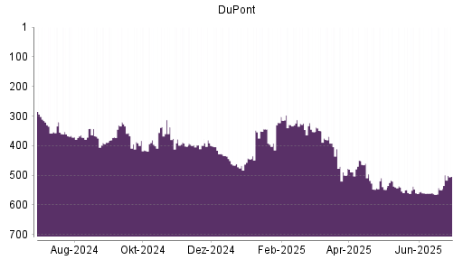 BOTSI®-Advisor Hochstufung DuPont von Rang 243 auf Rang 235