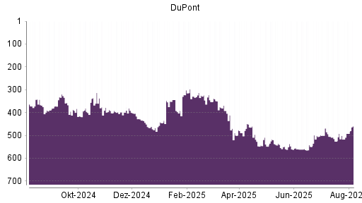 BOTSI®-Advisor Hochstufung DuPont von Rang 560 auf ...
