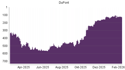 BOTSI®-Advisor Abstufung DuPont von Rang 122 auf ...
