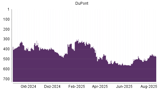BOTSI®-Advisor Hochstufung DuPont von Rang 464 auf ...