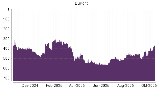 BOTSI®-Advisor Hochstufung DuPont von Rang 467 auf ...