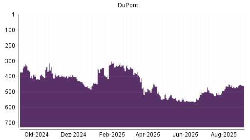 BOTSI®-Advisor Abstufung DuPont von Rang 455 auf ...