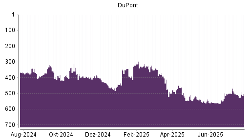 BOTSI®-Advisor Abstufung DuPont von Rang 87 auf Rang 104
