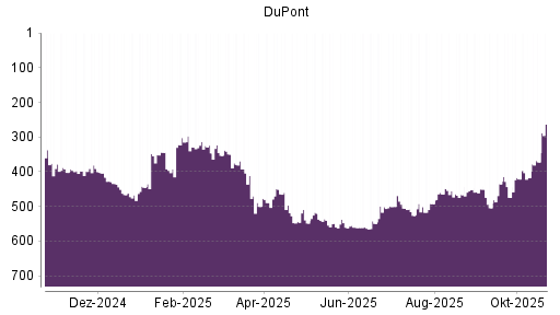 BOTSI®-Advisor Abstufung DuPont von Rang 391 auf Rang 416