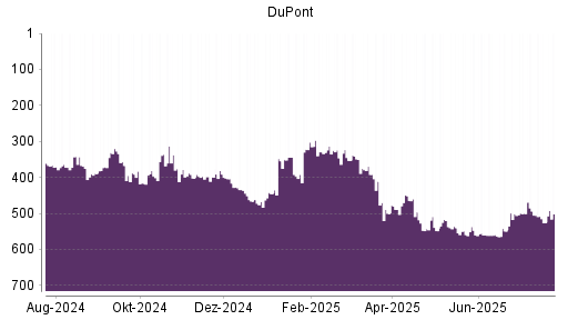 BOTSI®-Advisor Abstufung DuPont von Rang 122 auf Rang 133