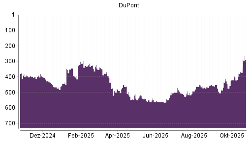 BOTSI®-Advisor Hochstufung DuPont von Rang 372 auf ...