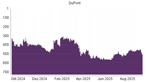 BOTSI®-Advisor Hochstufung DuPont von Rang 526 auf ...