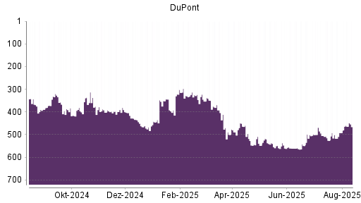 BOTSI®-Advisor Hochstufung DuPont von Rang 549 auf ...