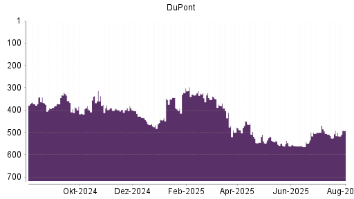 BOTSI®-Advisor Abstufung DuPont von Rang 159 auf Rang 171