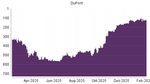 BOTSI®-Advisor Hochstufung DuPont von Rang 222 auf ...