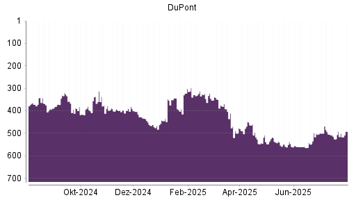 BOTSI®-Advisor Abstufung DuPont von Rang 346 auf ...