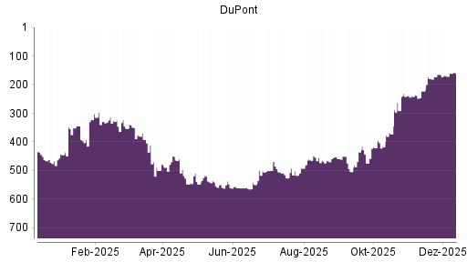 BOTSI®-Advisor Abstufung DuPont von Rang 164 auf ...